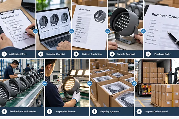 LED flood lights from China sample approval and repeat order process